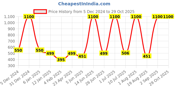 myntra.com LA MILANO Men Polo Collar Slim Fit T-shirt la milano Price History Graph from 5 Dec 2024 to 28 Oct 2025