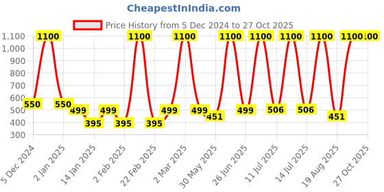 myntra.com LA MILANO Men Polo Collar Slim Fit T-shirt la milano Price History Graph from 5 Dec 2024 to 27 Oct 2025