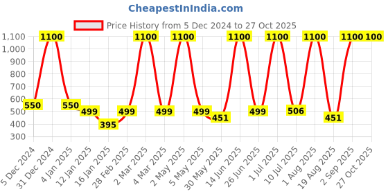 myntra.com LA MILANO Men Polo Collar Slim Fit T-shirt la milano Price History Graph from 5 Dec 2024 to 27 Oct 2025
