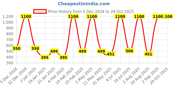 myntra.com LA MILANO Men Polo Collar Slim Fit T-shirt la milano Price History Graph from 5 Dec 2024 to 28 Oct 2025