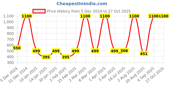 myntra.com LA MILANO Men Polo Collar Slim Fit T-shirt la milano Price History Graph from 5 Dec 2024 to 27 Oct 2025