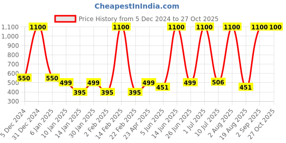 myntra.com LA MILANO Men Polo Collar Slim Fit T-shirt la milano Price History Graph from 5 Dec 2024 to 27 Oct 2025
