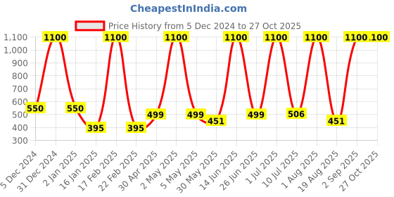 myntra.com LA MILANO Men Polo Collar Slim Fit T-shirt la milano Price History Graph from 5 Dec 2024 to 27 Oct 2025