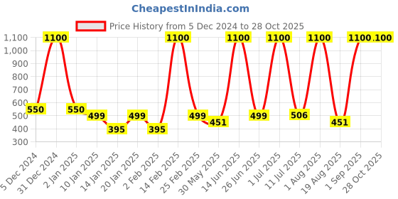 myntra.com LA MILANO Men Polo Collar Slim Fit T-shirt la milano Price History Graph from 5 Dec 2024 to 28 Oct 2025