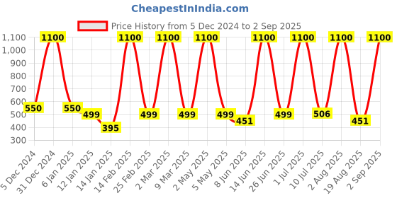 myntra.com LA MILANO Men Polo Collar Slim Fit T-shirt la milano Price History Graph from 5 Dec 2024 to 2 Sep 2025