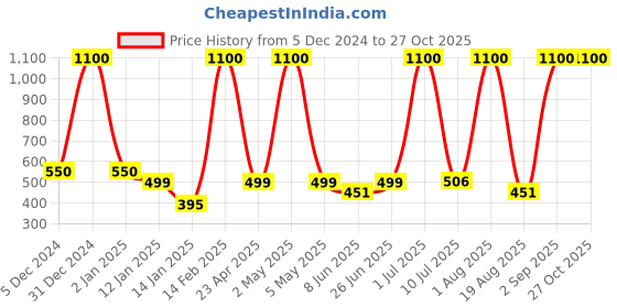 myntra.com LA MILANO Men Polo Collar Slim Fit T-shirt la milano Price History Graph from 5 Dec 2024 to 27 Oct 2025