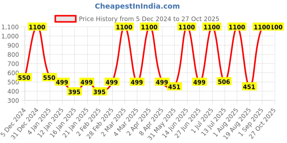 myntra.com LA MILANO Men Polo Collar Slim Fit T-shirt la milano Price History Graph from 5 Dec 2024 to 27 Oct 2025