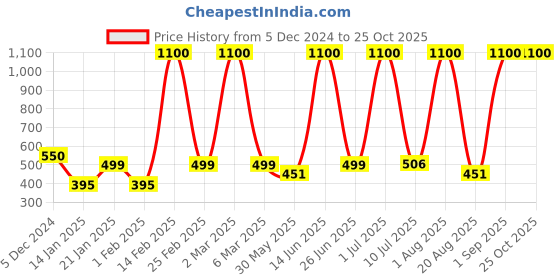 myntra.com LA MILANO Men Polo Collar Slim Fit T-shirt la milano Price History Graph from 5 Dec 2024 to 25 Oct 2025