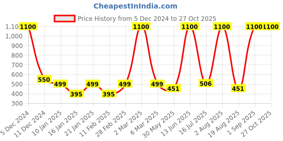 myntra.com LA MILANO Men Polo Collar Slim Fit T-shirt la milano Price History Graph from 5 Dec 2024 to 27 Oct 2025