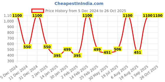 myntra.com LA MILANO Men Polo Collar Slim Fit T-shirt la milano Price History Graph from 5 Dec 2024 to 25 Oct 2025
