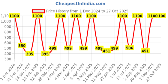 myntra.com LA MILANO Men Polo Collar Slim Fit T-shirt la milano Price History Graph from 1 Dec 2024 to 26 Oct 2025