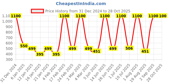 myntra.com LA MILANO Men Polo Collar Slim Fit T-shirt la milano Price History Graph from 31 Dec 2024 to 27 Oct 2025