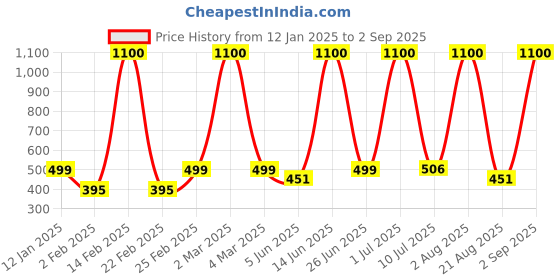 myntra.com LA MILANO Men Polo Collar Slim Fit T-shirt la milano Price History Graph from 12 Jan 2025 to 2 Sep 2025