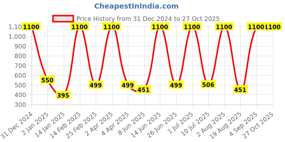 myntra.com LA MILANO Men Polo Collar Slim Fit T-shirt la milano Price History Graph from 31 Dec 2024 to 27 Oct 2025