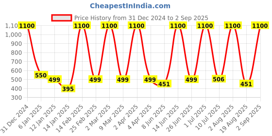 myntra.com LA MILANO Men Polo Collar Slim Fit T-shirt la milano Price History Graph from 31 Dec 2024 to 2 Sep 2025