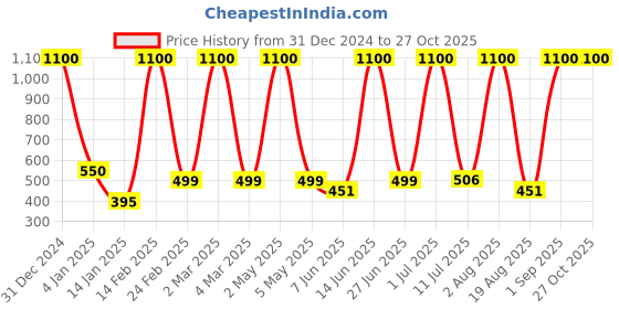 myntra.com LA MILANO Men Polo Collar Slim Fit T-shirt la milano Price History Graph from 31 Dec 2024 to 27 Oct 2025