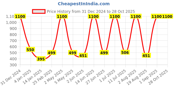 myntra.com LA MILANO Men Polo Collar Slim Fit T-shirt la milano Price History Graph from 31 Dec 2024 to 27 Oct 2025
