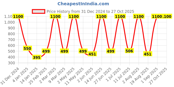 myntra.com LA MILANO Men Polo Collar Slim Fit T-shirt la milano Price History Graph from 31 Dec 2024 to 27 Oct 2025