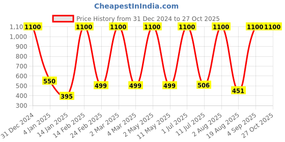 myntra.com LA MILANO Men Polo Collar Slim Fit T-shirt la milano Price History Graph from 31 Dec 2024 to 27 Oct 2025