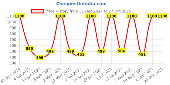 myntra.com LA MILANO Men Polo Collar Slim Fit T-shirt la milano Price History Graph from 31 Dec 2024 to 27 Oct 2025
