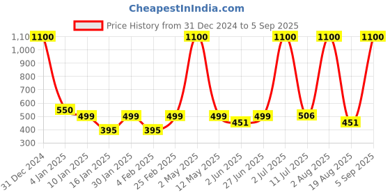 myntra.com LA MILANO Men Polo Collar Slim Fit T-shirt la milano Price History Graph from 31 Dec 2024 to 5 Sep 2025