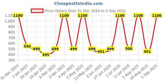 myntra.com LA MILANO Men Polo Collar Slim Fit T-shirt la milano Price History Graph from 31 Dec 2024 to 5 Sep 2025