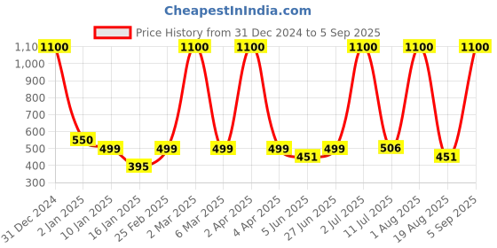 myntra.com LA MILANO Men Polo Collar Slim Fit T-shirt la milano Price History Graph from 31 Dec 2024 to 5 Sep 2025