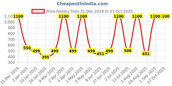 myntra.com LA MILANO Men Polo Collar Slim Fit T-shirt la milano Price History Graph from 31 Dec 2024 to 27 Oct 2025