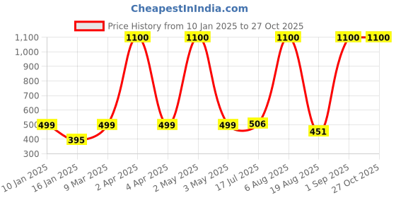 myntra.com LA MILANO Men Polo Collar Slim Fit T-shirt la milano Price History Graph from 10 Jan 2025 to 27 Oct 2025