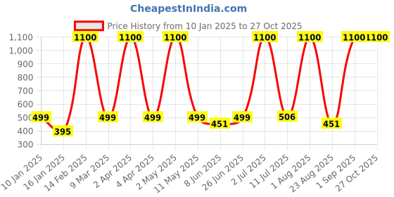 myntra.com LA MILANO Men Polo Collar Slim Fit T-shirt la milano Price History Graph from 10 Jan 2025 to 27 Oct 2025