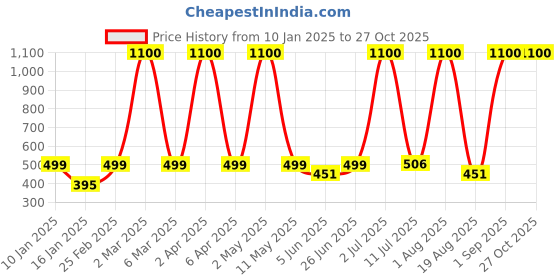 myntra.com LA MILANO Men Polo Collar Slim Fit T-shirt la milano Price History Graph from 10 Jan 2025 to 27 Oct 2025