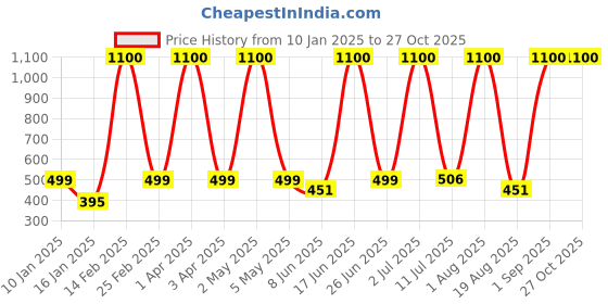 myntra.com LA MILANO Men Polo Collar Slim Fit T-shirt la milano Price History Graph from 10 Jan 2025 to 27 Oct 2025