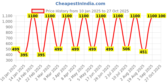 myntra.com LA MILANO Men Polo Collar Slim Fit T-shirt la milano Price History Graph from 10 Jan 2025 to 27 Oct 2025