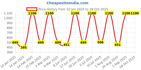 myntra.com LA MILANO Men Polo Collar Slim Fit T-shirt la milano Price History Graph from 10 Jan 2025 to 27 Oct 2025