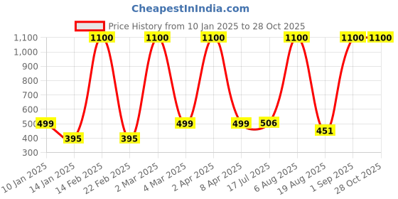 myntra.com LA MILANO Men Polo Collar Slim Fit T-shirt la milano Price History Graph from 10 Jan 2025 to 28 Oct 2025