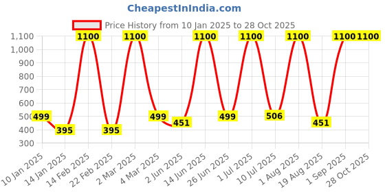 myntra.com LA MILANO Men Polo Collar Slim Fit T-shirt la milano Price History Graph from 10 Jan 2025 to 27 Oct 2025