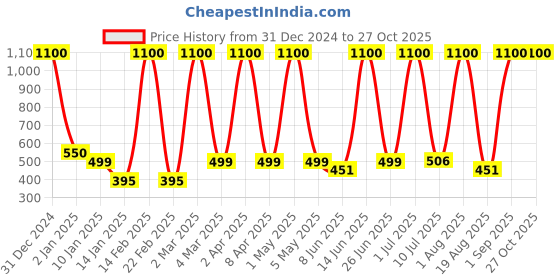 myntra.com LA MILANO Men Polo Collar Slim Fit T-shirt la milano Price History Graph from 31 Dec 2024 to 27 Oct 2025