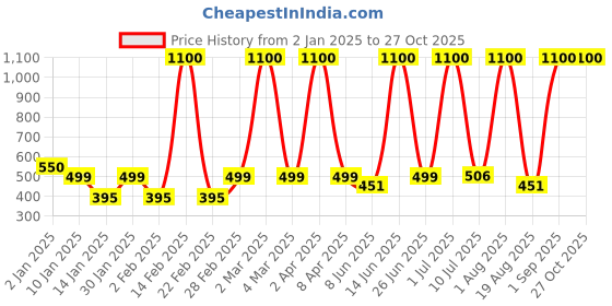 myntra.com LA MILANO Men Polo Collar Slim Fit T-shirt la milano Price History Graph from 2 Jan 2025 to 27 Oct 2025