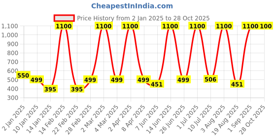 myntra.com LA MILANO Men Polo Collar Slim Fit T-shirt la milano Price History Graph from 2 Jan 2025 to 28 Oct 2025