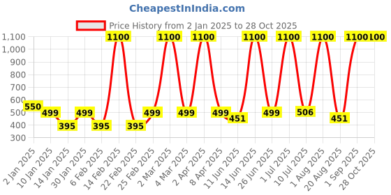 myntra.com LA MILANO Men Polo Collar Slim Fit T-shirt la milano Price History Graph from 2 Jan 2025 to 27 Oct 2025