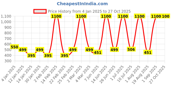 myntra.com LA MILANO Men Polo Collar Slim Fit T-shirt la milano Price History Graph from 4 Jan 2025 to 27 Oct 2025