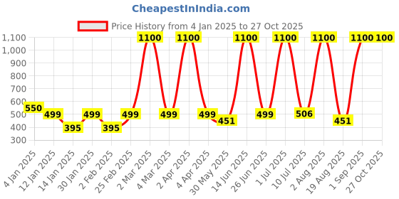 myntra.com LA MILANO Men Polo Collar Slim Fit T-shirt la milano Price History Graph from 4 Jan 2025 to 27 Oct 2025