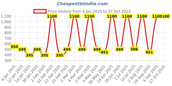 myntra.com LA MILANO Men Polo Collar Slim Fit T-shirt la milano Price History Graph from 4 Jan 2025 to 27 Oct 2025