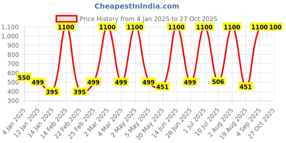 myntra.com LA MILANO Men Polo Collar Slim Fit T-shirt la milano Price History Graph from 4 Jan 2025 to 27 Oct 2025