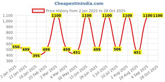 myntra.com LA MILANO Men Polo Collar Slim Fit T-shirt la milano Price History Graph from 2 Jan 2025 to 28 Oct 2025