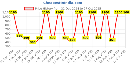 myntra.com LA MILANO Men Printed Polo Collar Applique Slim Fit T-shirt la milano Price History Graph from 31 Dec 2024 to 27 Oct 2025