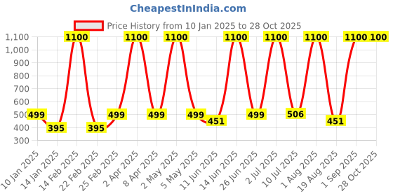 myntra.com LA MILANO Men Printed Polo Collar Applique Slim Fit T-shirt la milano Price History Graph from 10 Jan 2025 to 28 Oct 2025