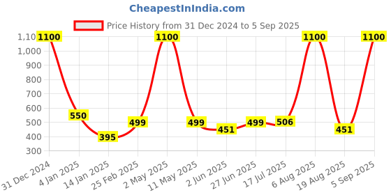myntra.com LA MILANO Men Printed Polo Collar Slim Fit T-shirt la milano Price History Graph from 31 Dec 2024 to 5 Sep 2025