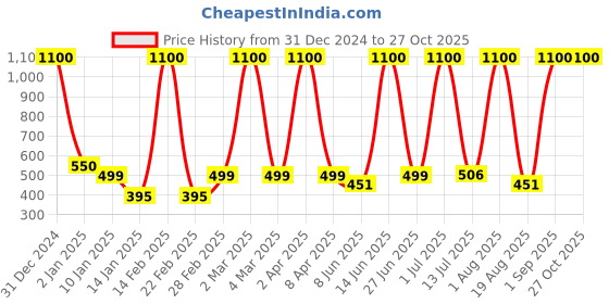 myntra.com LA MILANO Men Printed Polo Collar Slim Fit T-shirt la milano Price History Graph from 31 Dec 2024 to 27 Oct 2025