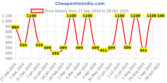myntra.com LA MILANO Men Solid Polo Collar T-shirt la milano Price History Graph from 27 Sep 2024 to 28 Oct 2025